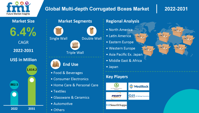 Multi-depth Corrugated Boxes Market