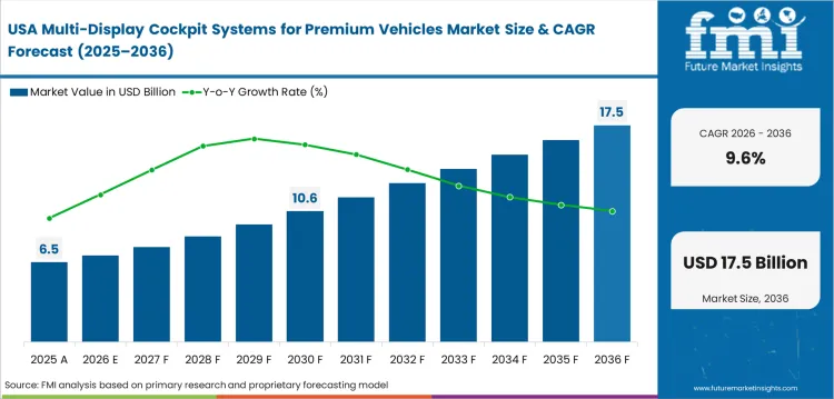 Multi Display Cockpit Systems For Premium Vehicles Market Country Value Analysis Multi Display Cockpit Systems For Premium Vehicles Market Country Value Analysis