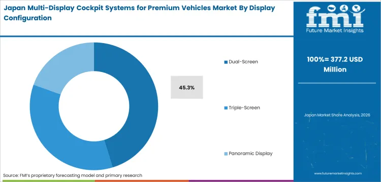 Multi Display Cockpit Systems For Premium Vehicles Market Japan Market Share Analysis By Display Configuration Multi Display Cockpit Systems For Premium Vehicles Market Japan Market Share Analysis By Display Configuration