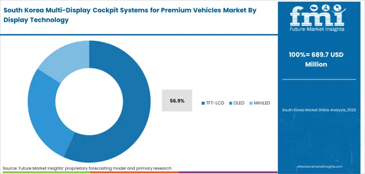 Multi Display Cockpit Systems For Premium Vehicles Market South Korea Market Share Analysis By Display Technology Multi Display Cockpit Systems For Premium Vehicles Market South Korea Market Share Analysis By Display Technology