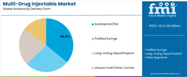 Multi Drug Injectable Market Analysis By Delivery Form