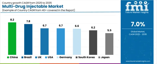 Multi Drug Injectable Market Cagr Analysis By Country