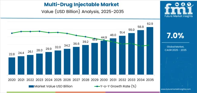 Multi Drug Injectable Market Market Value Analysis