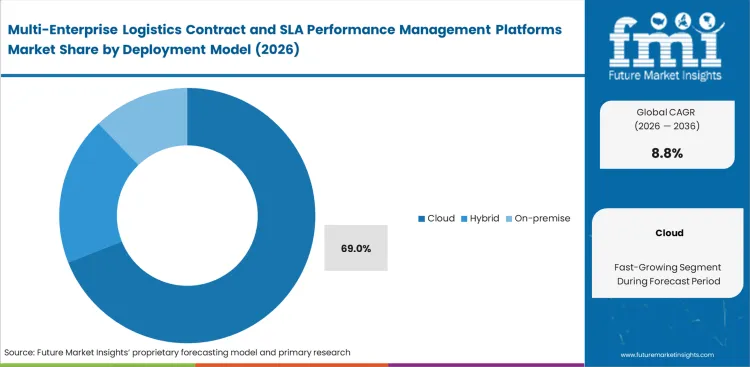 Multi Enterprise Logistics Contract And Sla Performance Management Platforms Market Analysis By Deployment Model