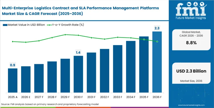 Multi Enterprise Logistics Contract And Sla Performance Management Platforms Market Market Value Analysis