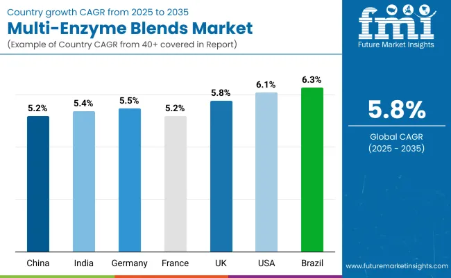 Multi Enzyme Blends Market By Country