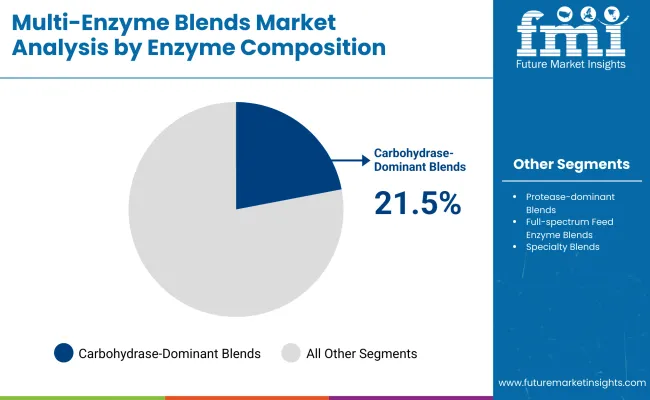 Multi Enzyme Blends Market By Enzyme