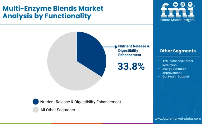 Multi Enzyme Blends Market By Functionality