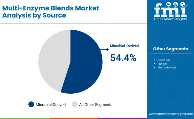 Multi Enzyme Blends Market By Source