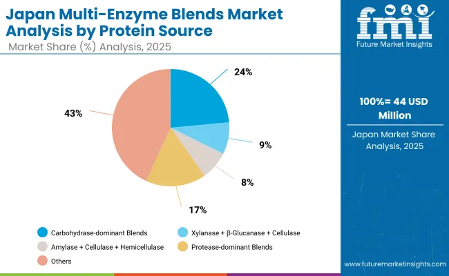 Multi Enzyme Blends Market Japan