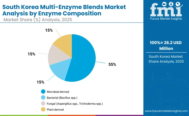 Multi Enzyme Blends Market South Korea