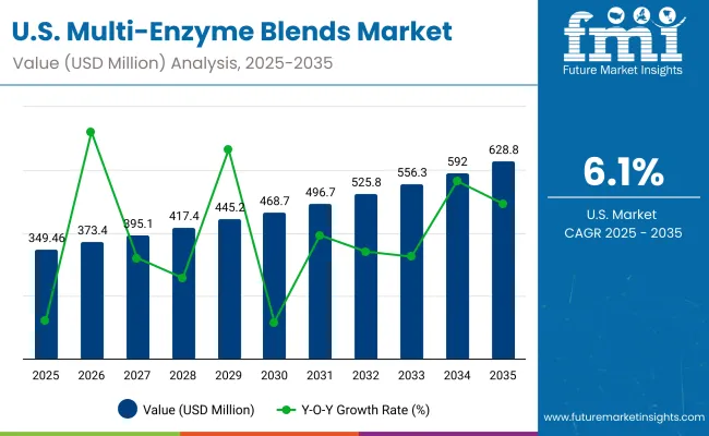 Multi Enzyme Blends Market Usa