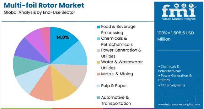 Multi Foil Rotor Market Analysis By End Use Sector