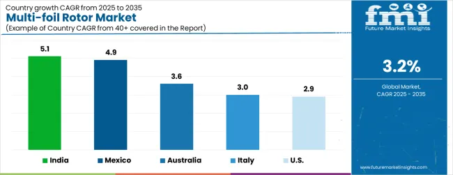 Multi Foil Rotor Market Cagr Analysis By Country