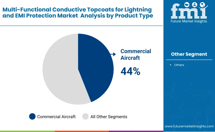 Multi Functional Conductive Topcoats For Lightning And Emi Protection Market By Product Type