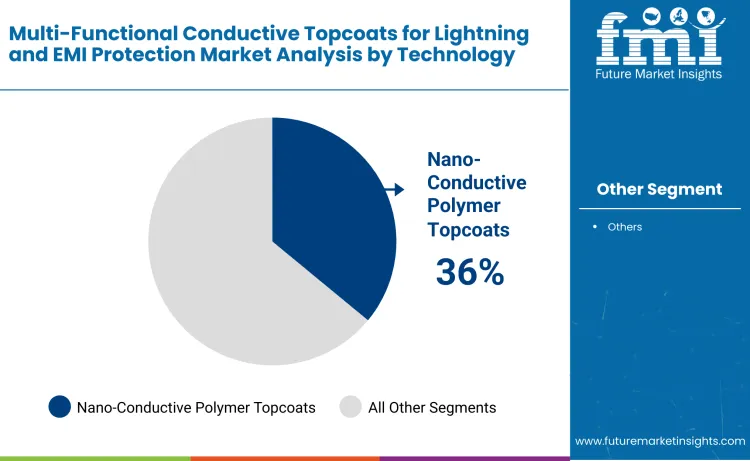 Multi Functional Conductive Topcoats For Lightning And Emi Protection Market By Technology