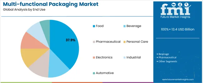 Multi Functional Packaging Market Analysis By End Use