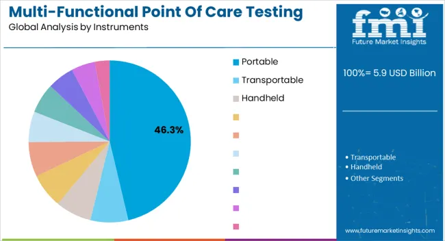 Multi Functional Point Of Care Testing Market Analysis By Instruments