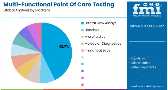 Multi Functional Point Of Care Testing Market Analysis By Platform