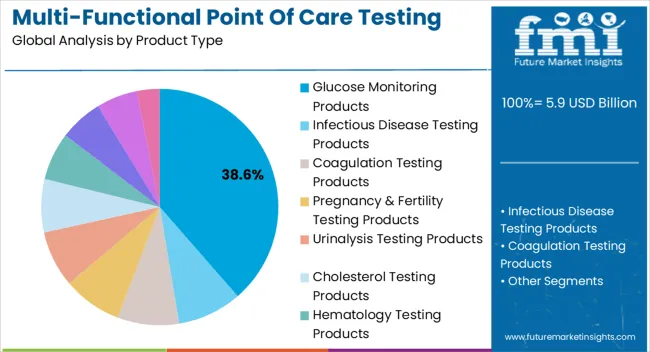 Multi Functional Point Of Care Testing Market Analysis By Product Type