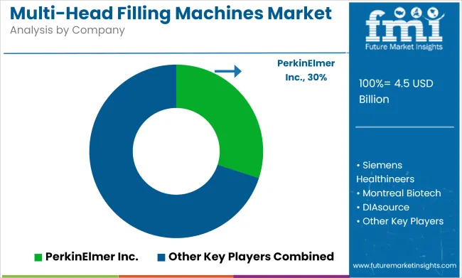 Multi Head Filling Machines Market Analysis By Company