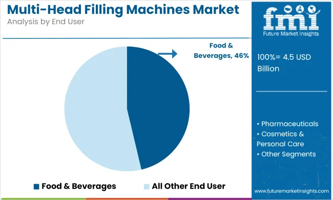 Multi Head Filling Machines Market Analysis By End User