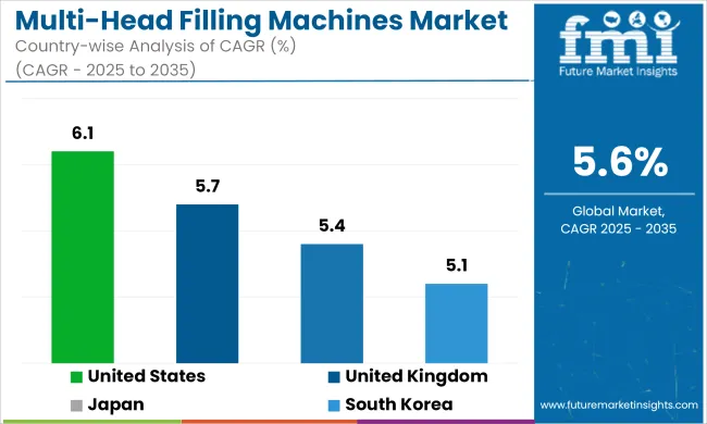 Multi Head Filling Machines Market Cagr Analysis By Country