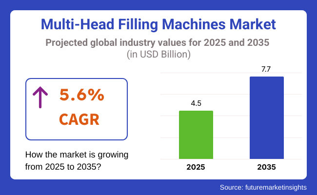 Multi Head Filling Machines Market