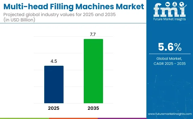 Multi Head Filling Machines Market