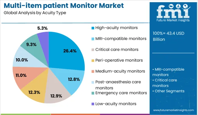 Multi Item Patient Monitor Market Analysis By Acuity Type