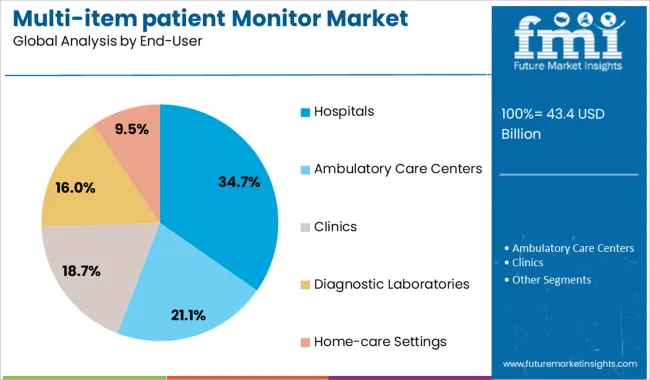 Multi Item Patient Monitor Market Analysis By End User