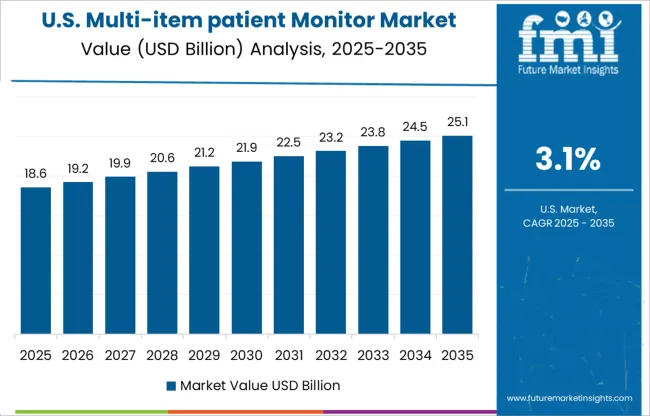 Multi Item Patient Monitor Market Country Value Analysis