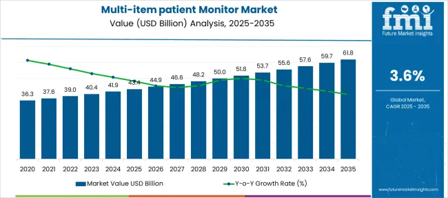 Multi Item Patient Monitor Market Market Value Analysis