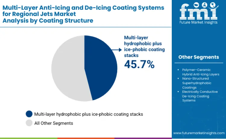 Multi Layer Anti Icing And De Icing Coating Systems For Regional Jets Market By Coating Structure