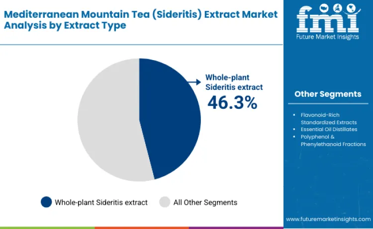 Multi Layer Anti Icing And De Icing Coating Systems For Regional Jets Market By Extract Type