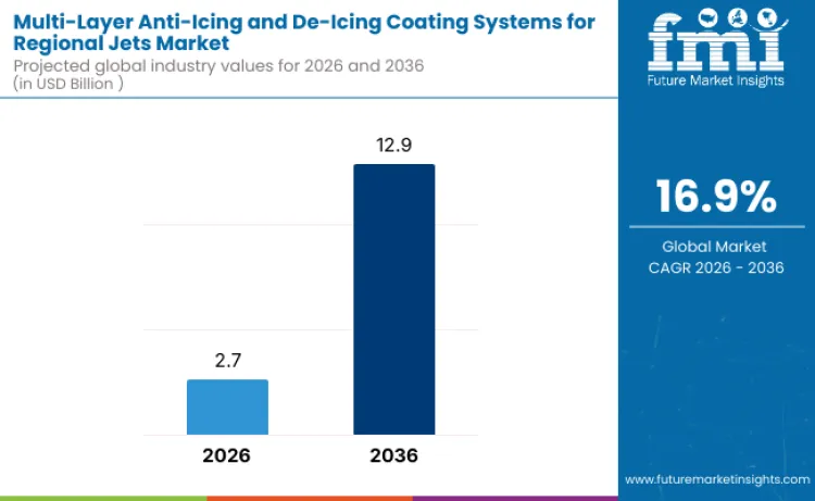 Multi Layer Anti Icing And De Icing Coating Systems For Regional Jets Market