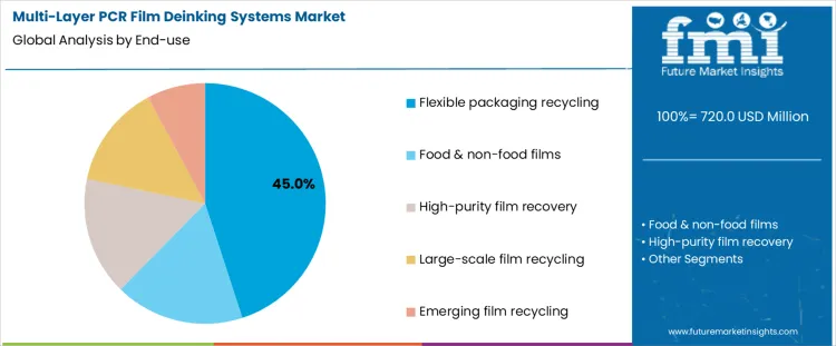 Multi Layer Pcr Film Deinking Systems Market Analysis By End Use