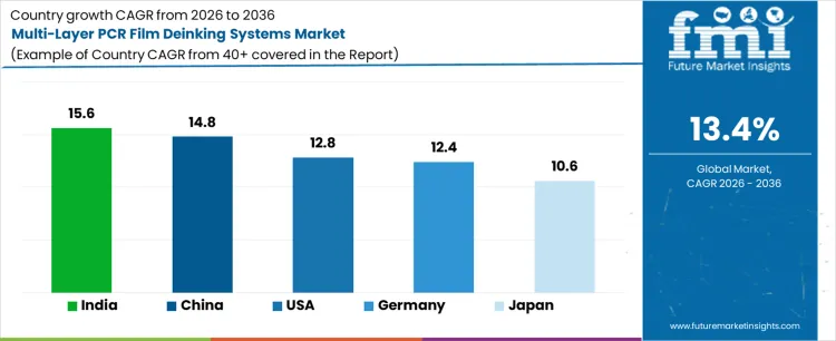 Multi Layer Pcr Film Deinking Systems Market Cagr Analysis By Country