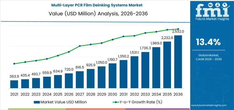 Multi Layer Pcr Film Deinking Systems Market Market Value Analysis