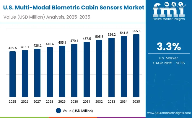 Multi Modal Biometric Cabin Sensors Market Usa