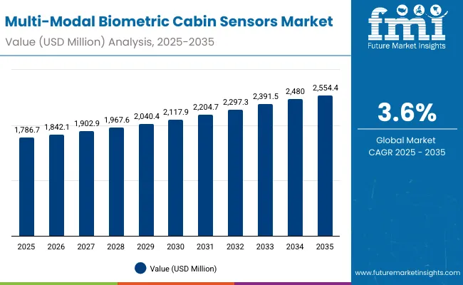 Multi Modal Biometric Cabin Sensors Market