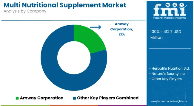 Multi Nutritional Supplement Market Analysis By Company