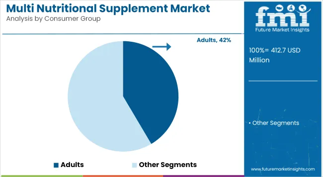 Multi Nutritional Supplement Market Analysis By Consumer Group