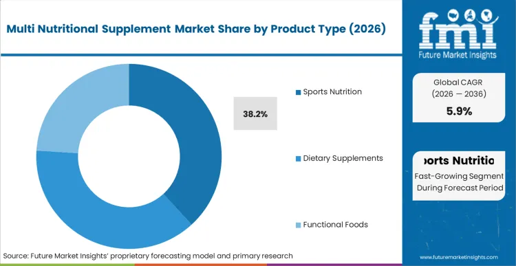 Multi Nutritional Supplement Market Analysis By Product Type