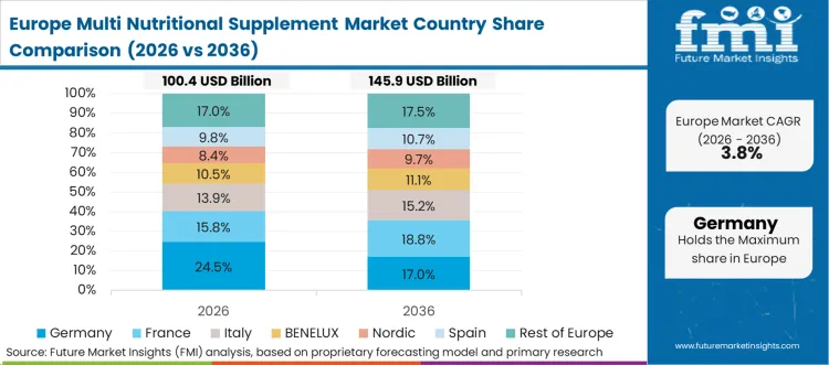 Multi Nutritional Supplement Market Europe Country Market Share Analysis, 2026 & 2036