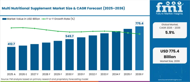 Multi Nutritional Supplement Market Market Value Analysis