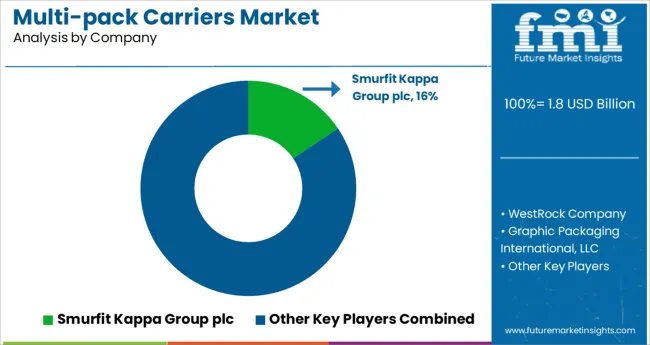 Multi Pack Carriers Market Analysis By Company
