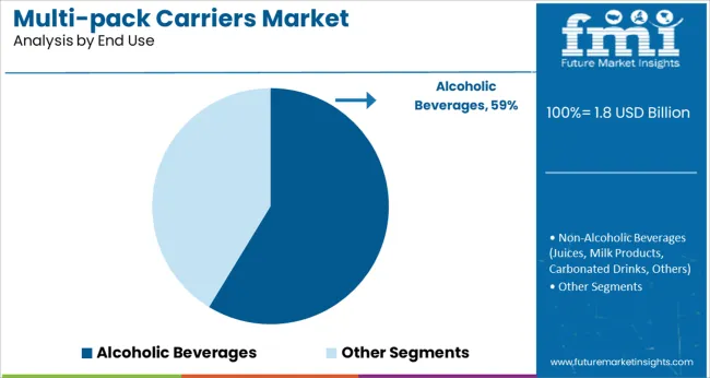 Multi Pack Carriers Market Analysis By End Use