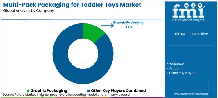 Multi Pack Packaging For Toddler Toys Market Analysis By Company