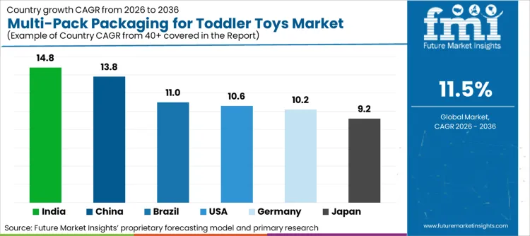 Multi Pack Packaging For Toddler Toys Market Cagr Analysis By Country